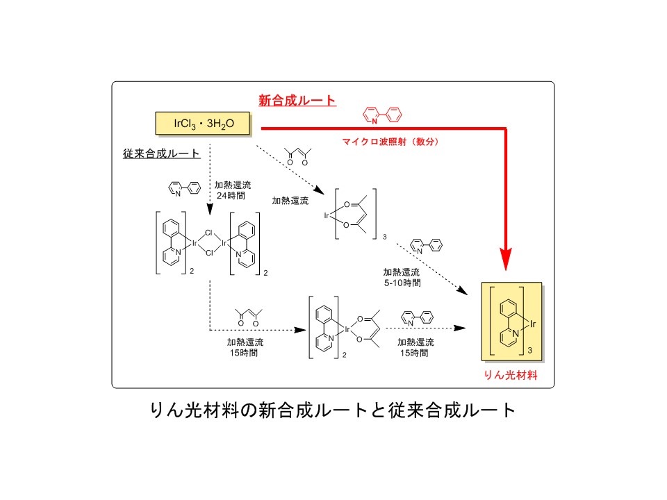 1.りん光材料の新合成ルートと従来合成ルート